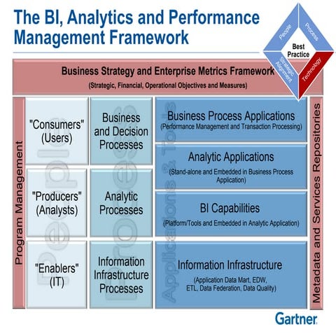 Gartner: The BI, Analytics and Performance Management Framework