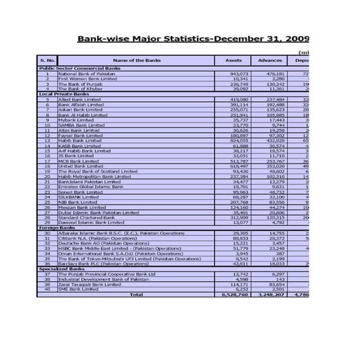 Performance of pakistan banking sector 31st dec 2009