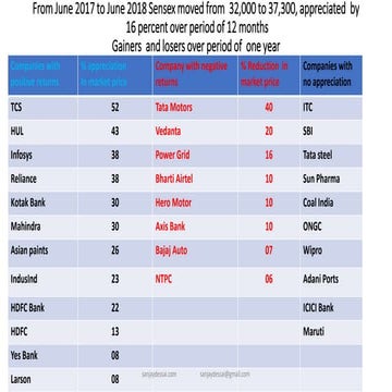 Performance of sensex ( index) companes over period of one year 