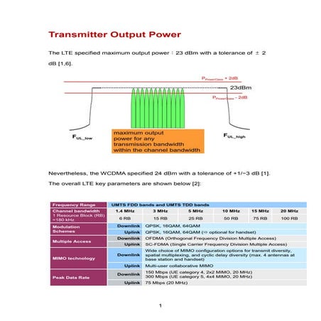 Performance Requirement and Lessons Learnt of LTE Terminal_Transmitter Part