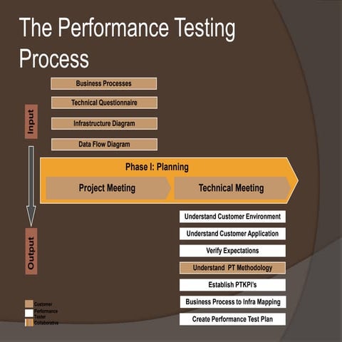 Performance Testing Technical Meeting (http://managingperformancetesting.blog...