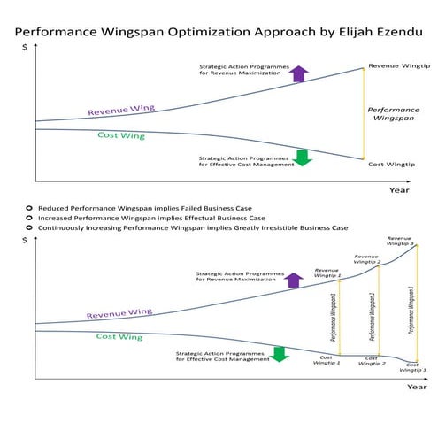 Performance Wingspan Optimization Approach by Elijah Ezendu