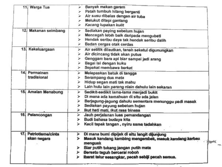 PERIBAHASA BAHASA MELAYU (MENGIKUT TEMA)