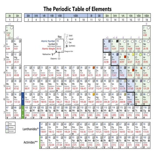Chemical element symbol and names | PDF