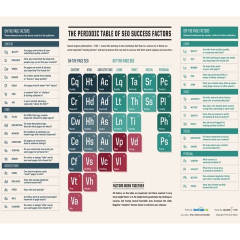 PERIODIC TABLE OF SEO SUCCESS FACTOR