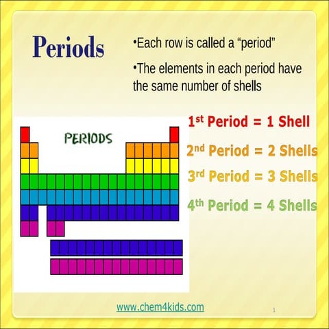 Periodic table-shells-valence