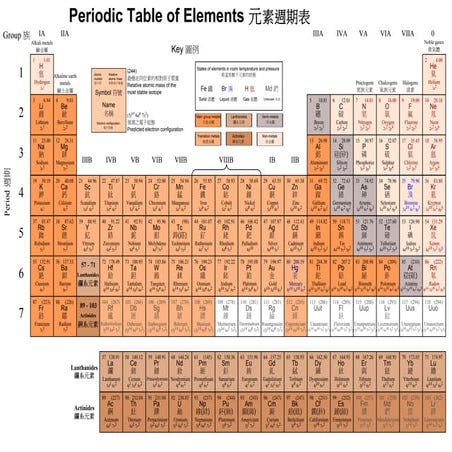 Periodic table | PDF