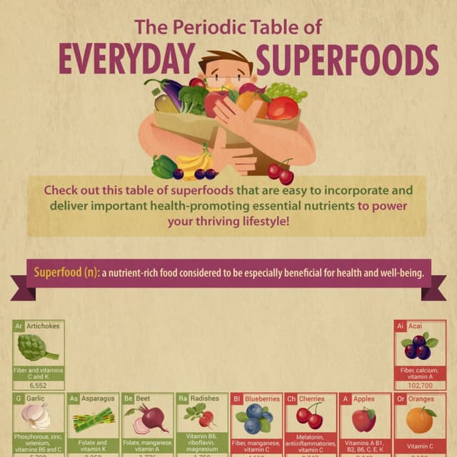 Periodic Table of Everyday Superfoods | PDF