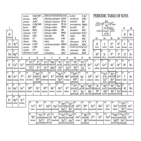 Periodic table with ions