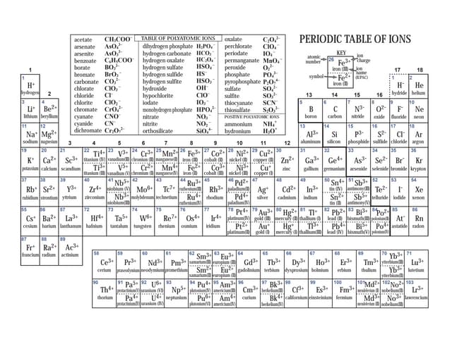 Periodic Table With Oxidation Numbers Printable