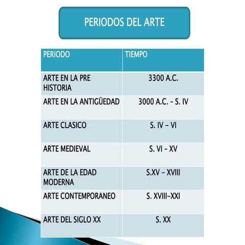 Periodos de arte | PPTX