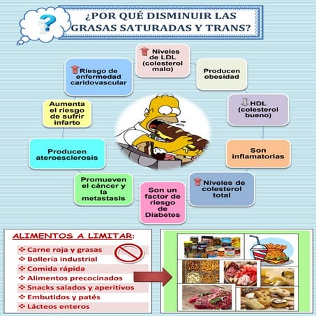 Infografía Perjuicios grasas trans