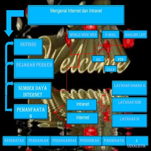 Perkembangan internet