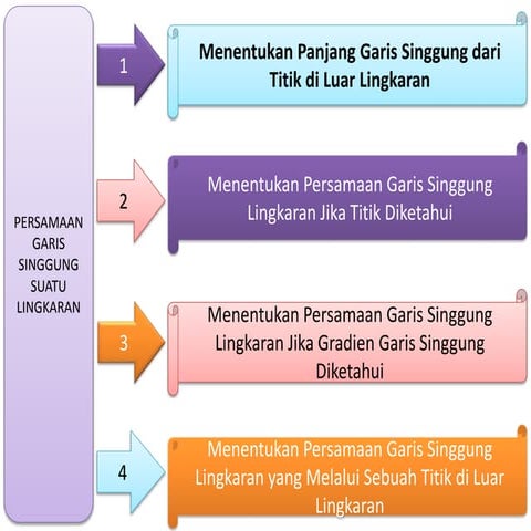 PPT Persamaan garis singgung lingkaran