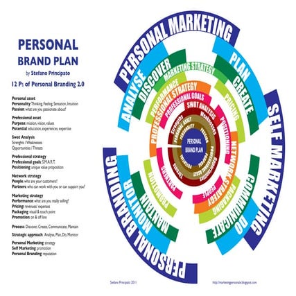 Personal Brand Plan Model