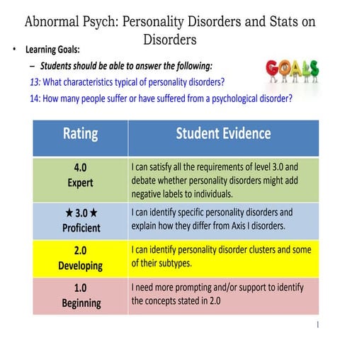 Personality and other disorders