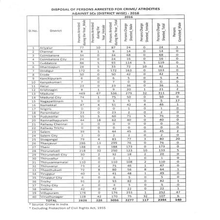 Persons Disposals of Crimes/ Atrocities against SCs Cases (District wise) - 2016