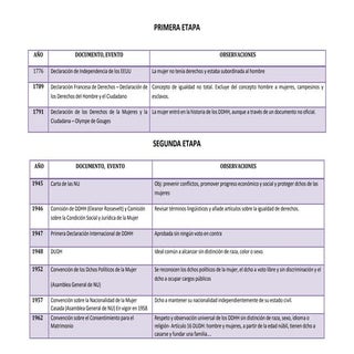 Perspectiva histórica ddhh