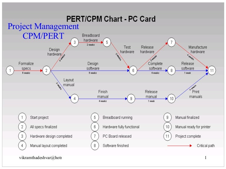 Pert Chart Youtube