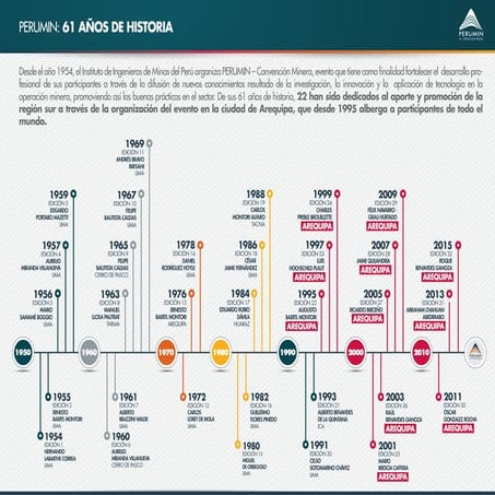 PERUMIN, 61 años de historia
