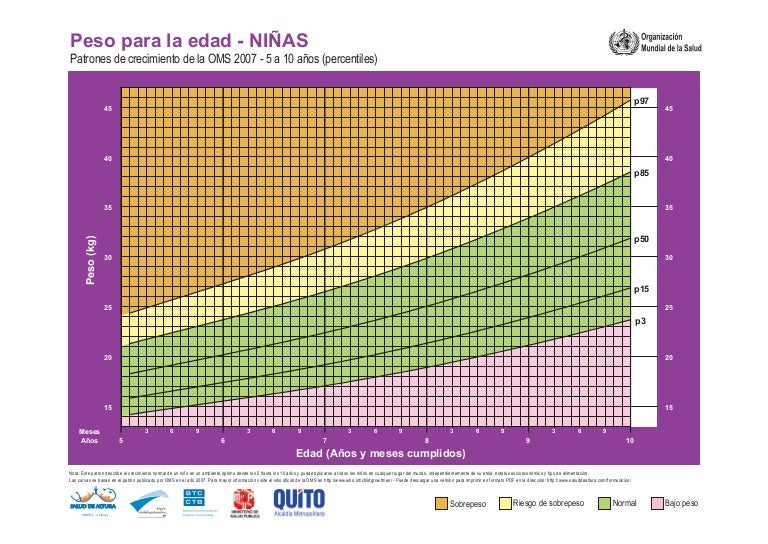 Peso ninas 5_a_10_anos