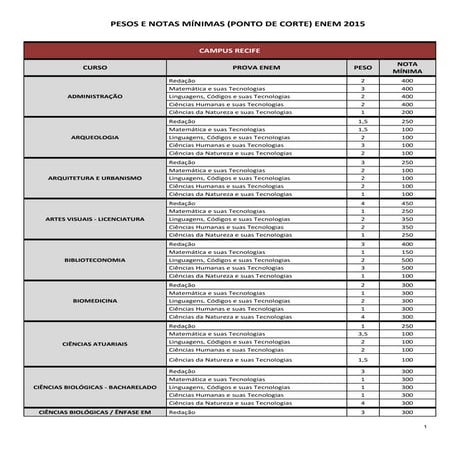 Veja abaixo a tabela de pesos para o Sisu 2016