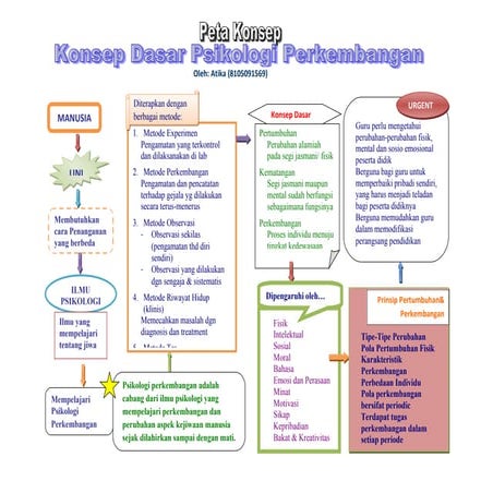 Peta konsep | DOC