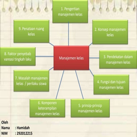 Peta konsep manajemen kelas