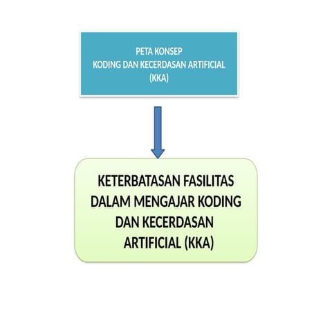 PETA KONSEP KODING DAN KECERDASAN ARTIFICIAL.pptx