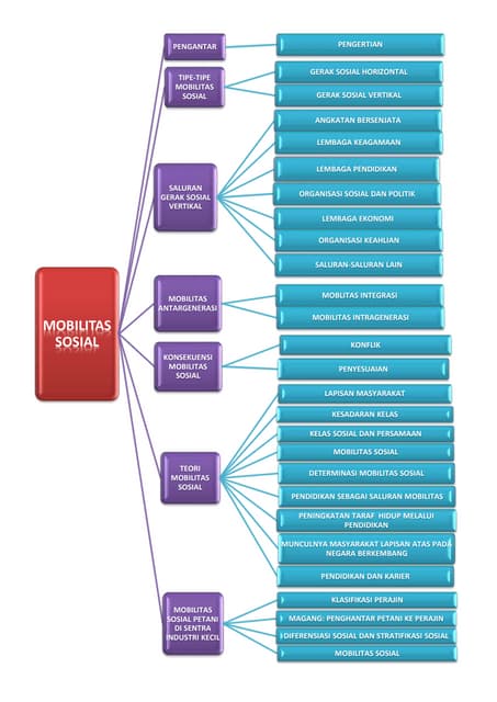Sosiologi Mobilitas Sosial