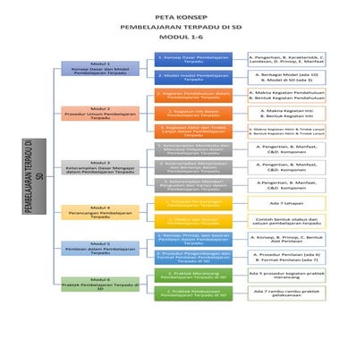 Peta Konsep Modul 1-6 Pembelajaran Terpadu di SD