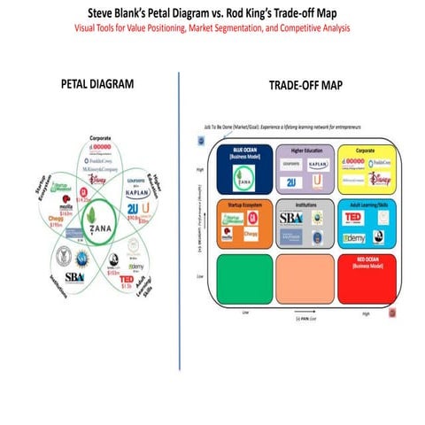 Steve Blank’s Petal Diagram vs. Rod King’s Value Engine Map: Visual Tools for...