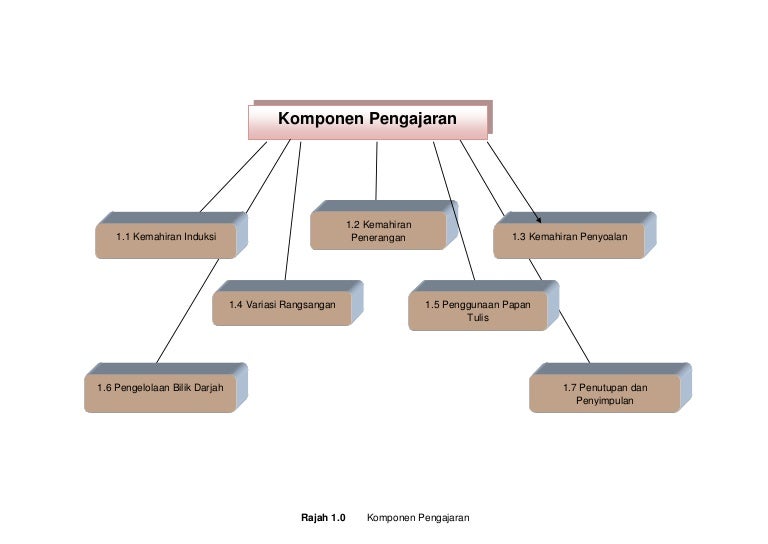 Peta Minda 1 2 Komponen Pengajaran Dan Teori Huraian Bahasa