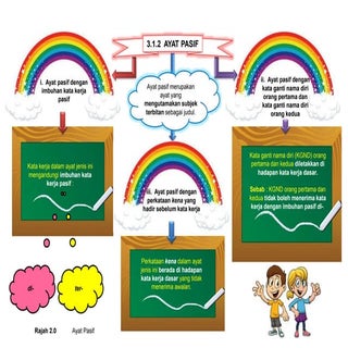 Peta Minda Ayat Pasif