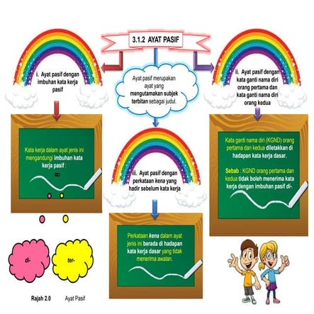 Peta Minda Ayat Pasif