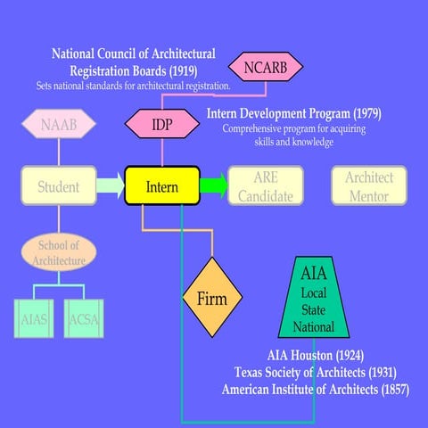 My part of AIA Houston's "Road to Registration" presentation