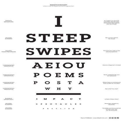 Pethrick Insights Eyechart