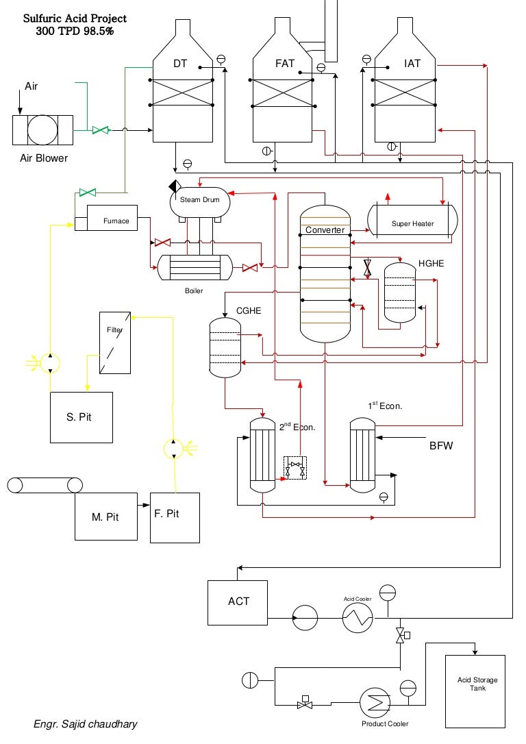 PFD SULFURIC ACID education synthesis diagram 