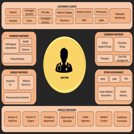 Stakeholder Mapping of a Doctor 
