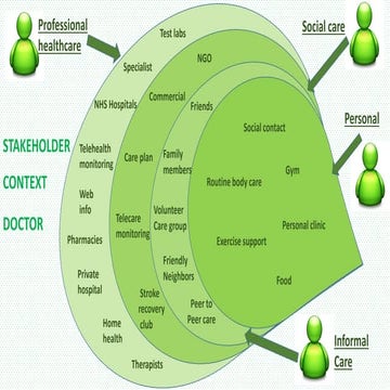 Stakeholder Map of Doctors 