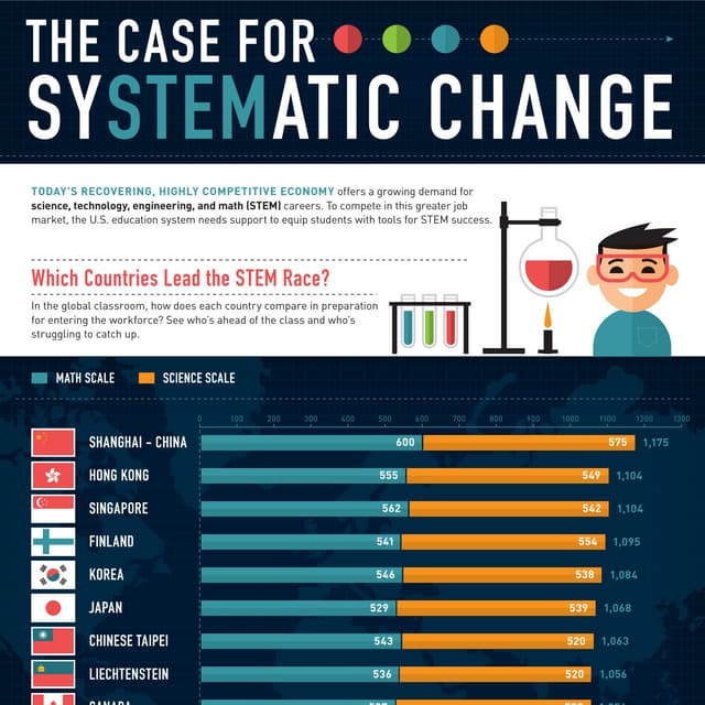 STEM Education: Case for sySTEMatic Change | Infographic