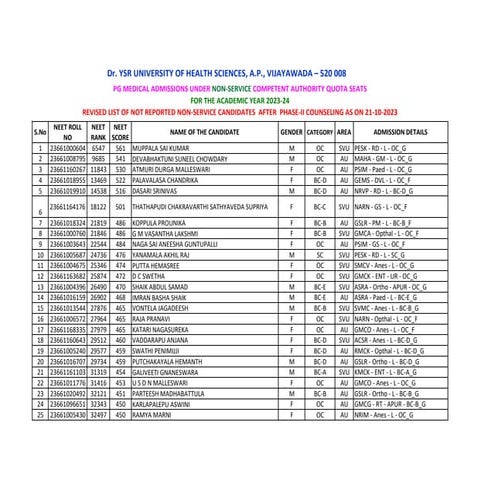 PG (Medical) CQ 2023-24 - Revised Phase-II Non-Service-Not Reported ...