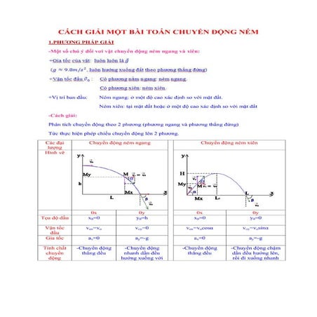 Giai bai toan vat nem xien