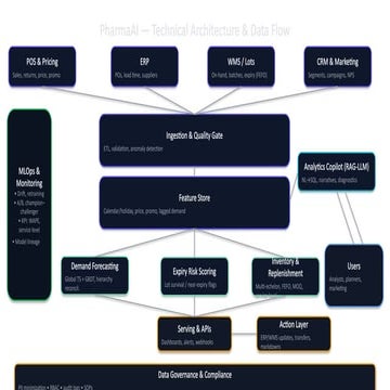 PharmaAI techinical architecture and data flows