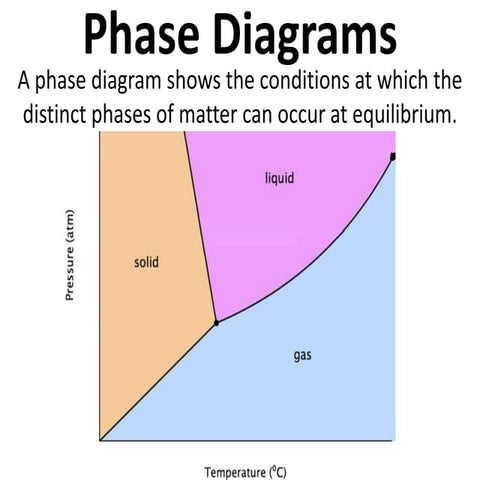 Phase diagram notes
