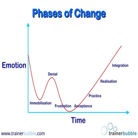 Understanding the Phases of Change: Emotional and Time Dynamics | PPT