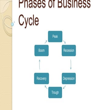 Phases of business cycle