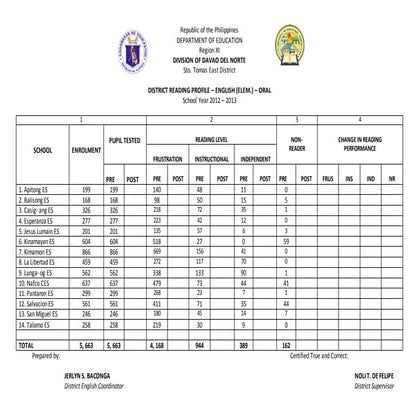 Phil iri  pre test 2012