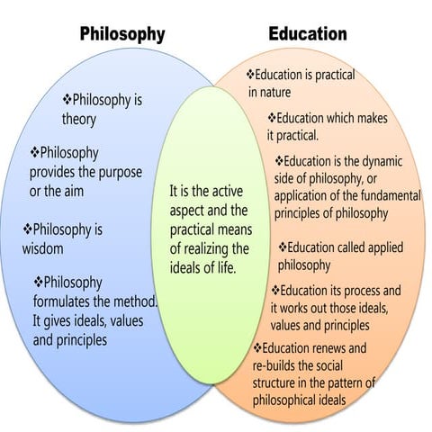Philosophy vs. education