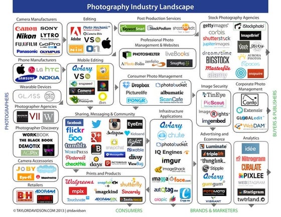 Photography Industry Landscape